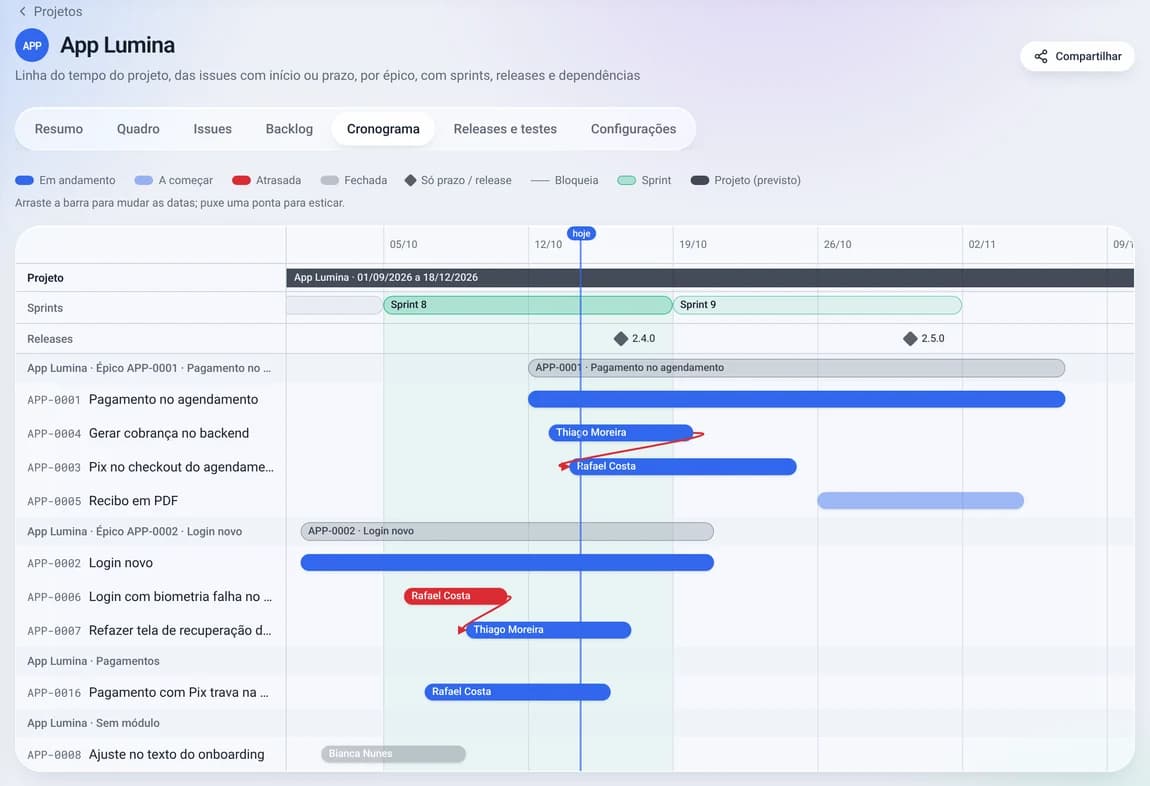 Timeline with sprints, releases, tasks by epic and dependency arrows